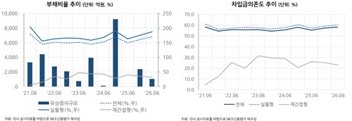 리츠 부채비율과 차입금의존도 추이