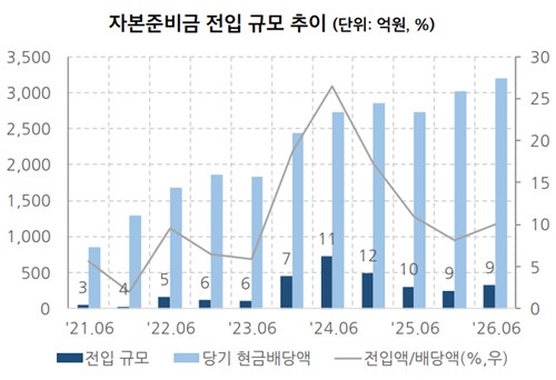 자본준비금 전입 규모 추이
