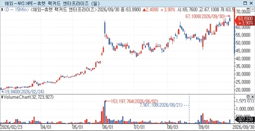 HPE 주가 추이