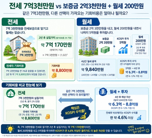 전세와 월세의 기회비용