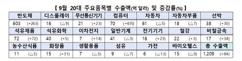 [출처: 산업통상부]