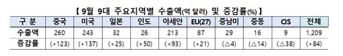 [출처: 산업통상부]