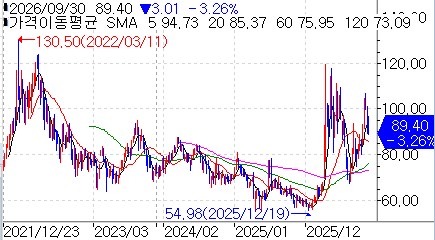 WTI(서부텍사스산원유) 연결선물 추이