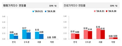 매매 및 전세가격지수 주간 변동률