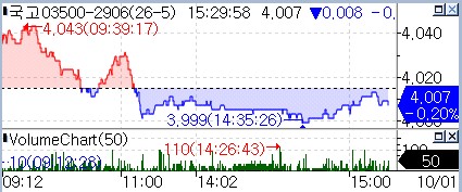 국고 3년 지표 금리 추이