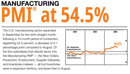 ISM 제조업 PMI