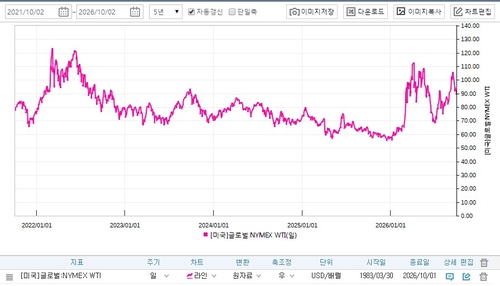 서부텍사스산원유(WTI) 가격 추이