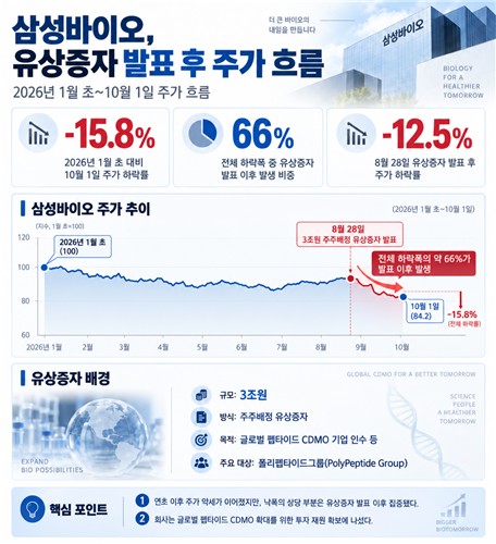 삼성바이오 주가 흐름