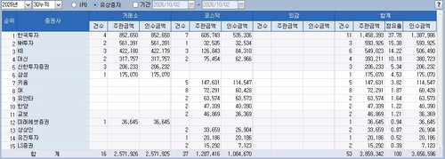 3분기 누적 유상증자 주관 금액