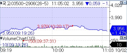 국고 3년 지표 금리 추이