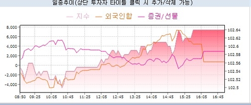 3년 국채선물과 주요 투자자 거래 추이