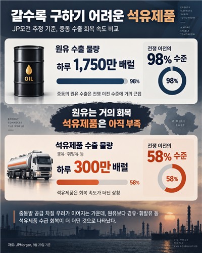 석유제품 수급 차질