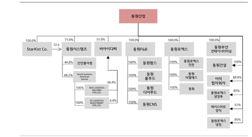 동원산업 지배구조