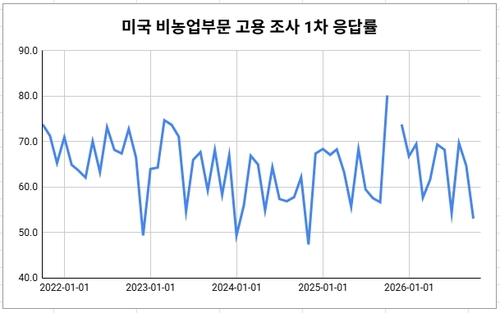 작년 10월은 셧다운으로 인해 고용보고서 발표가 없었음.