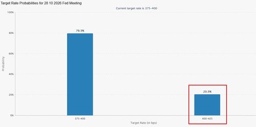 선물시장에 반영된 10월 FOMC 베팅. 빨간색 상자가 금리 인상.