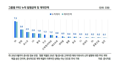 그룹별 PRS 누적 발행금액 및 계약잔액