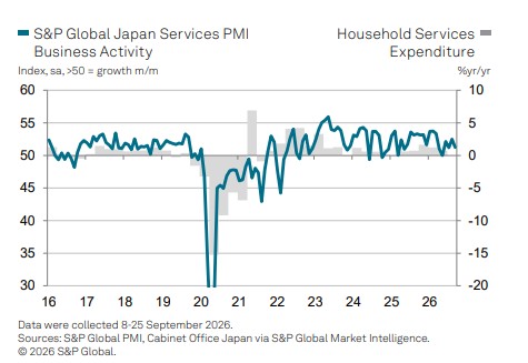 일본 서비스업 PMI