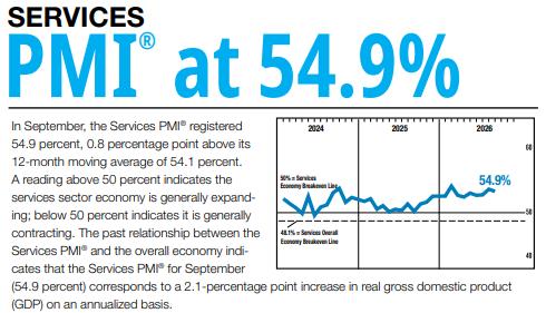 ISM 서비스업 PMI