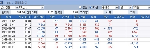 10년 국채선물과 외국인 거래 추이