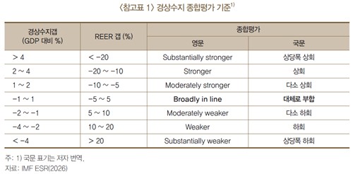 한국은행