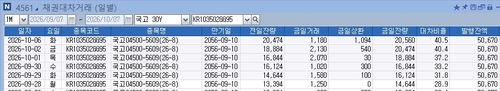국고채 30년 지표물 등 대차잔량