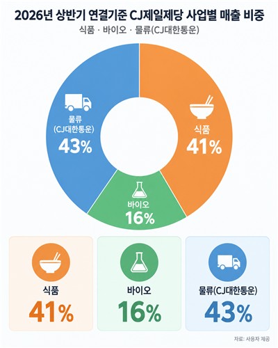 CJ제일제당 사업별 매출 비중
