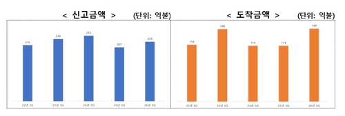 2026년 3분기 외국인 직접 투자 동향