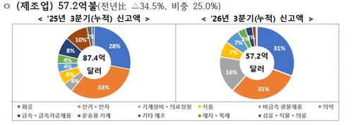 2026년 3분기 외국인 직접투자 제조업 분야 동향
