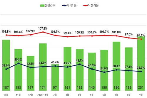 서울 아파트 경매 진행건수 및 낙찰률, 낙찰가율