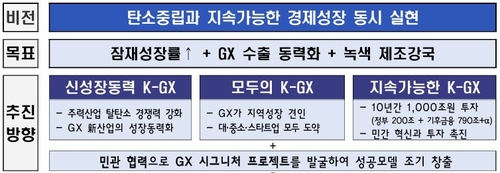 K-GX 전략 추진 방향