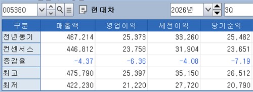 현대자동차 3분기 연결 실적 전망