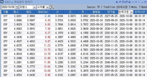 프랑스 국채 금리