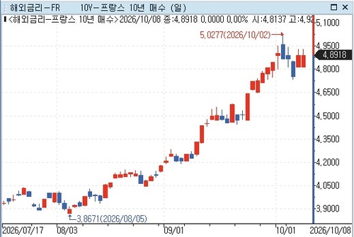 프랑스 10년 국채 금리