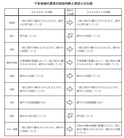 지역별 경기 판단
