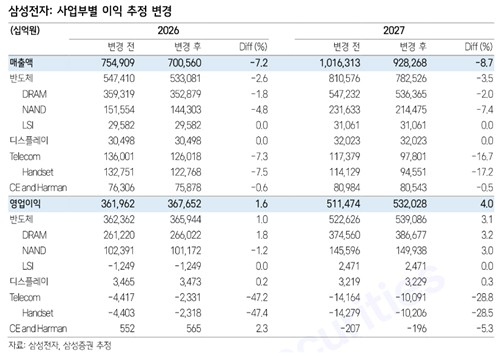 삼성전자 사업부별 이익추정치 변경 전후(삼성증권)