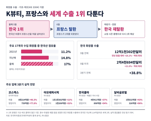 글로벌 화장품 수출 지형도