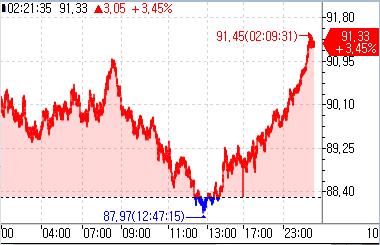 WTI 일중 추이