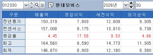 현대모비스 3분기 실적 전망