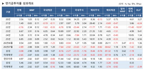 7월 연기금투자풀 운용 성과