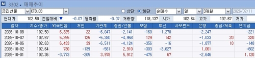 3년 국채선물과 외국인 등 거래 추이