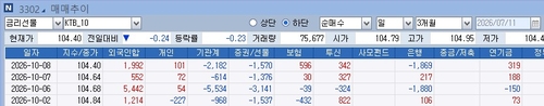 10년 국채선물과 외국인 등 거래 추이