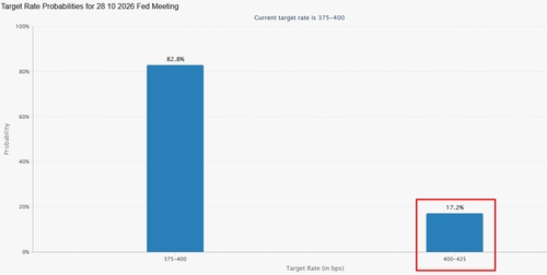 선물시장에 반영된 10월 FOMC 베팅. 빨간색 상자가 금리 인상.