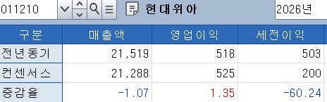 현대위아 3분기 실적 전망