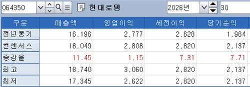 현대로템 3분기 컨센서스