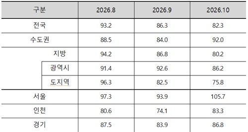 2026년 10월 아파트분양전망지수