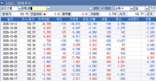 3년 국채선물에 대한 투자자들의 매매 추이