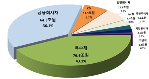 3분기 채권 등 종류별 등록발행 비중