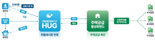 전월세안심신탁 구조도
