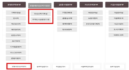 주택도시보증공사(HUG) 조직도
