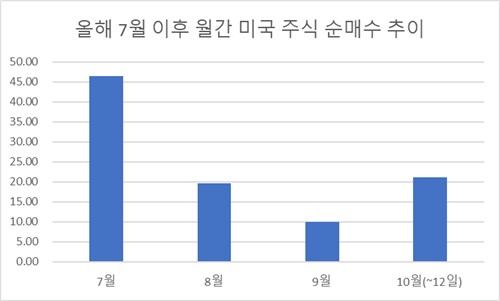 지난 7월 이후 미국 주식 순매수 추이
